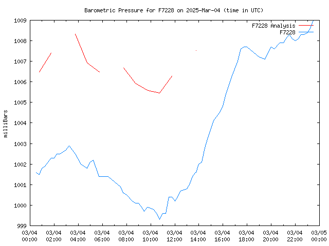 Comparison graph for 2025-03-04