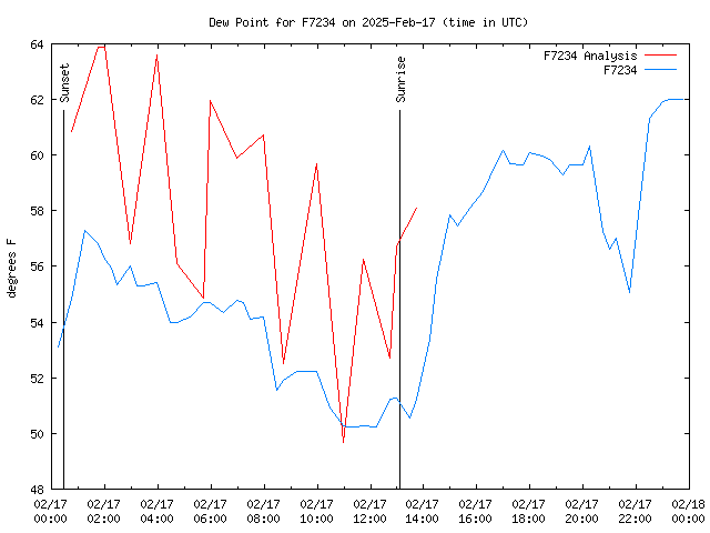 Comparison graph for 2025-02-17