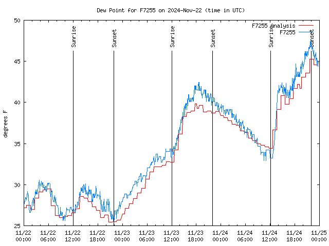 Latest daily graph