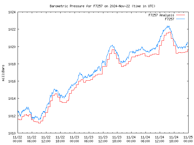 Latest daily graph