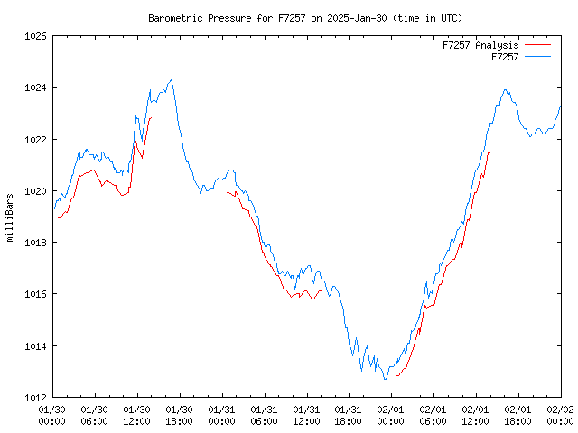 Latest daily graph