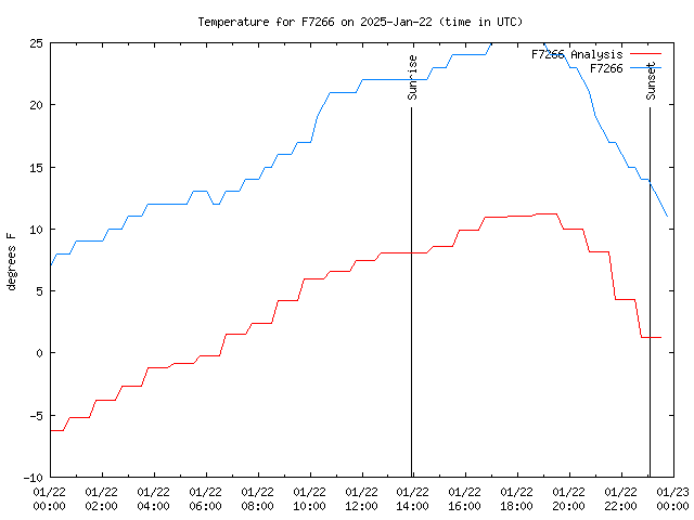 Comparison graph for 2025-01-22