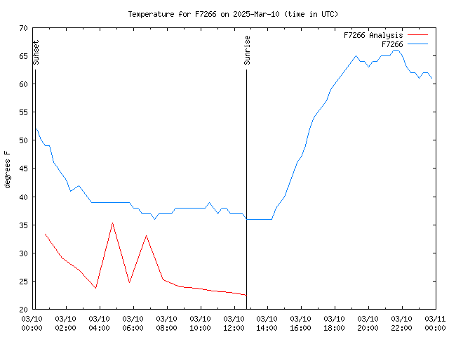 Comparison graph for 2025-03-10