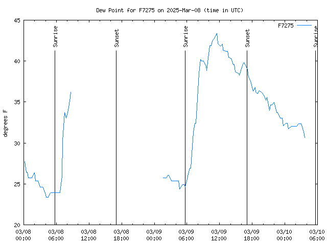 Latest daily graph