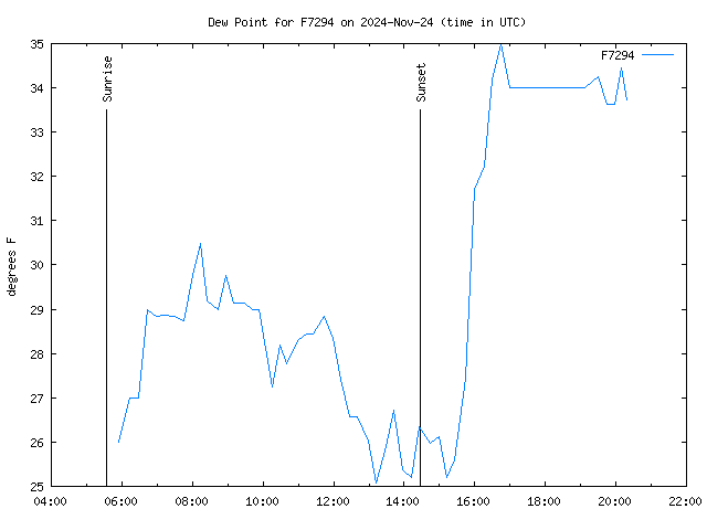 Latest daily graph