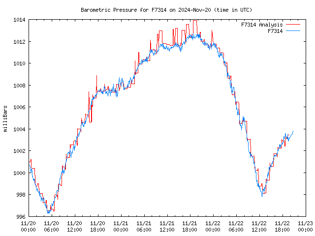 Latest daily graph