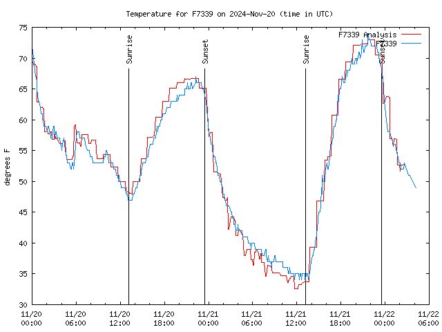 Latest daily graph