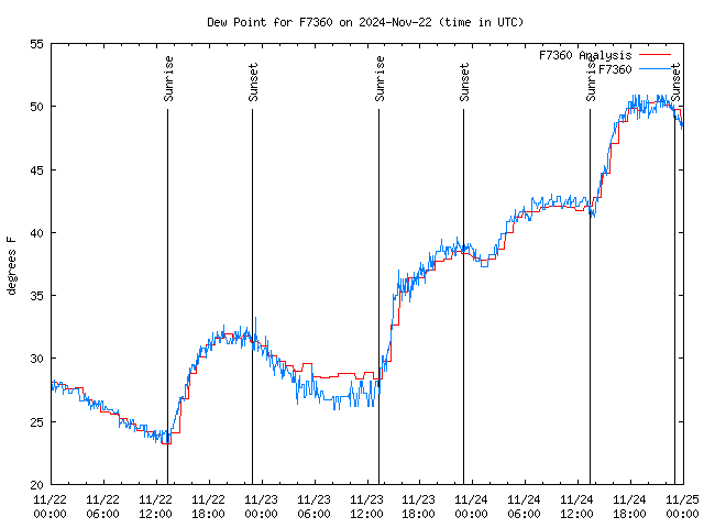 Latest daily graph