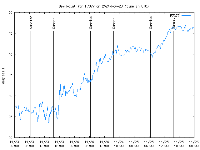 Latest daily graph