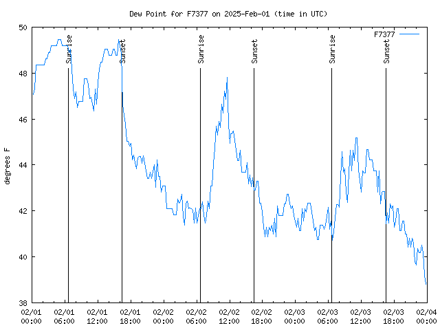 Latest daily graph