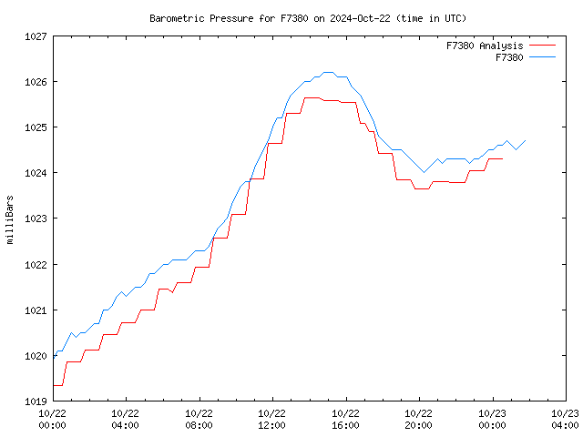 Latest daily graph