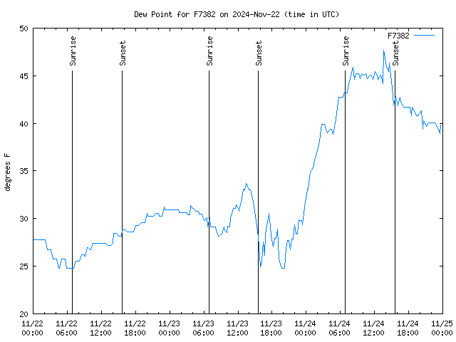 Latest daily graph