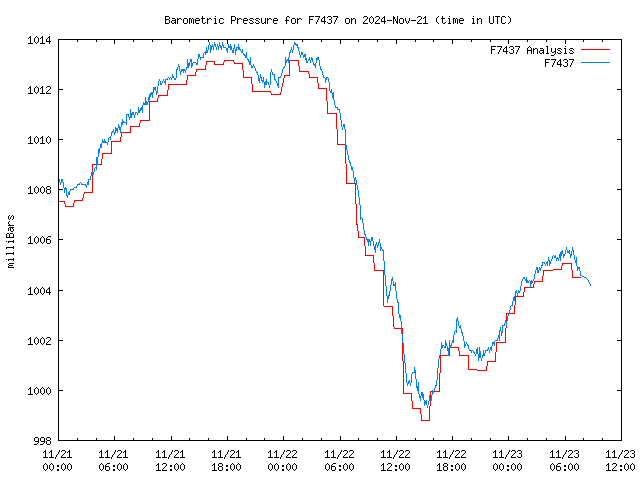 Latest daily graph