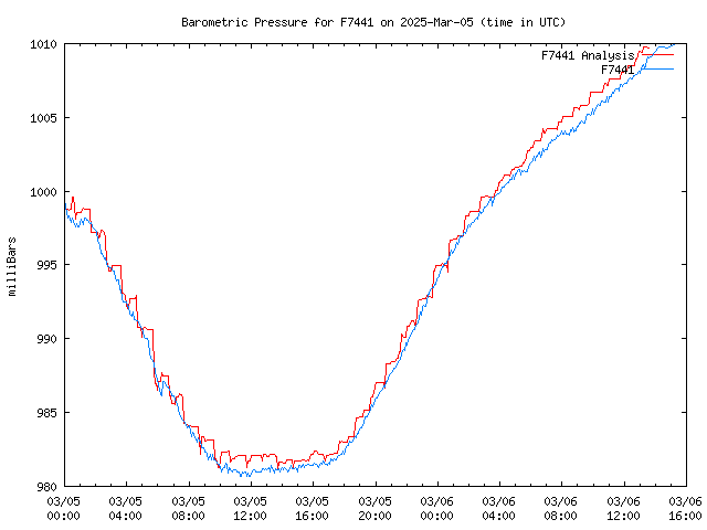 Latest daily graph