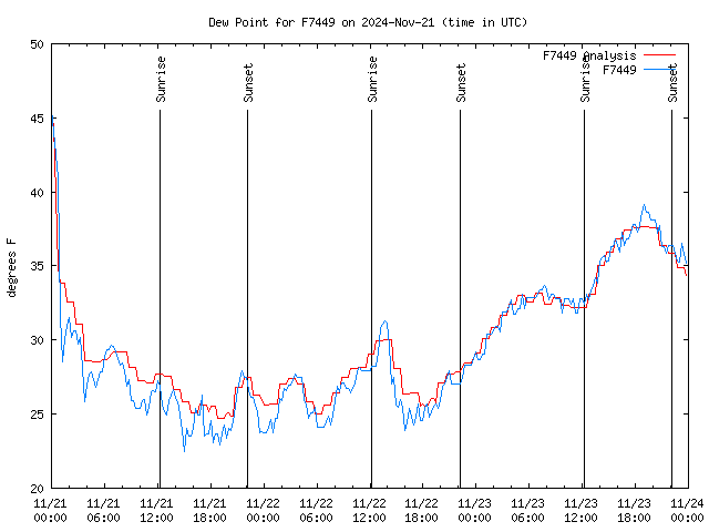 Latest daily graph