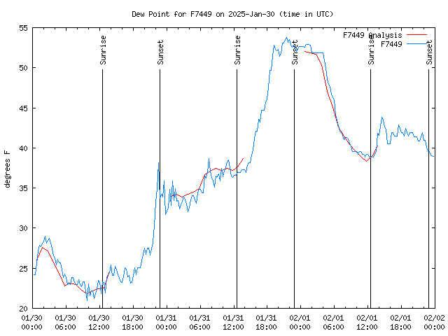 Latest daily graph