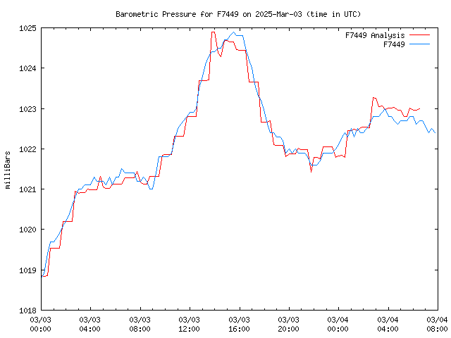 Latest daily graph