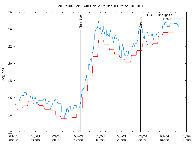 Latest daily graph