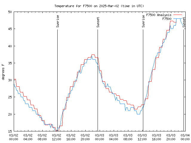 Latest daily graph