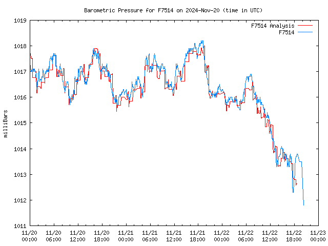 Latest daily graph