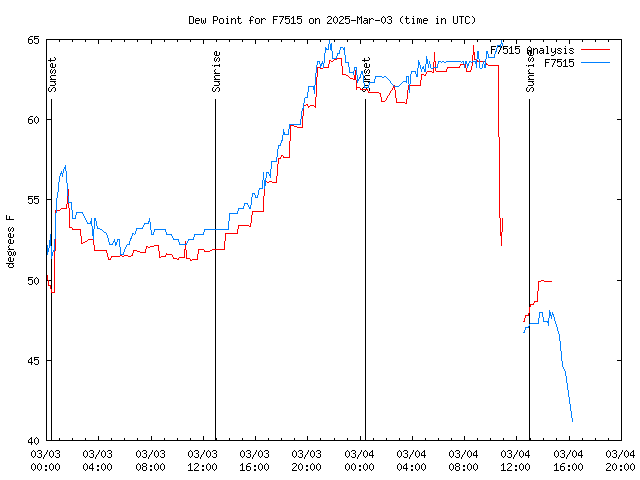 Latest daily graph