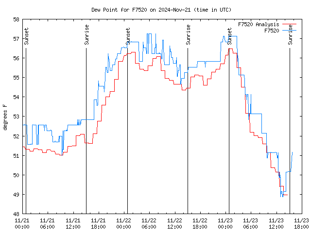 Latest daily graph