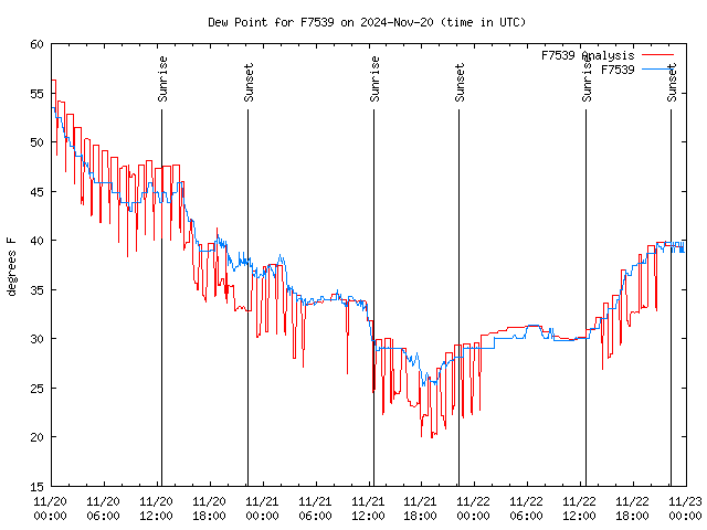 Latest daily graph