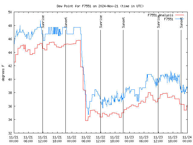 Latest daily graph