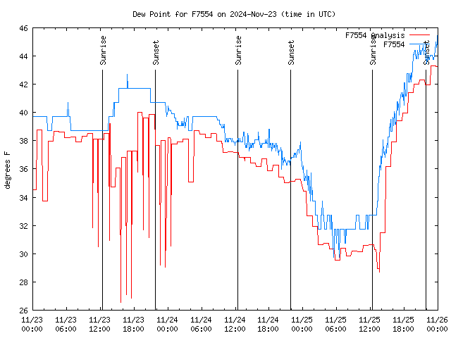 Latest daily graph