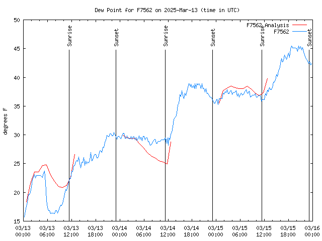 Latest daily graph