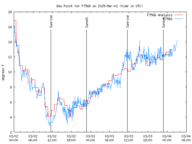 Latest daily graph