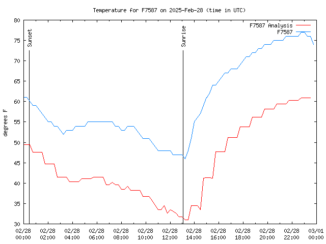 Comparison graph for 2025-02-28