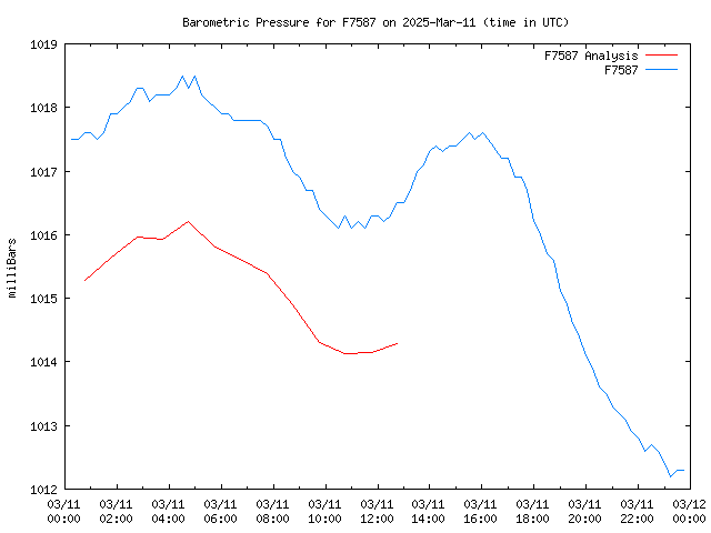 Comparison graph for 2025-03-11