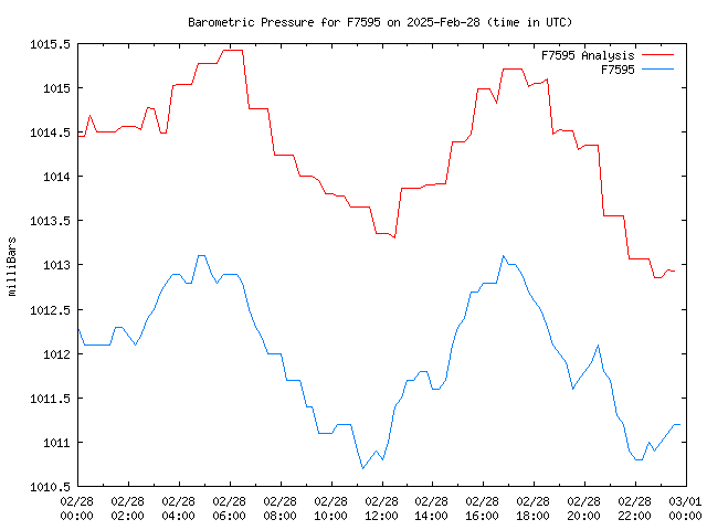 Comparison graph for 2025-02-28