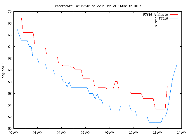 Comparison graph for 2025-03-01