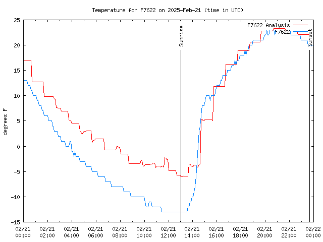 Comparison graph for 2025-02-21