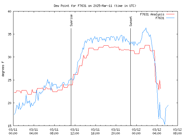 Latest daily graph