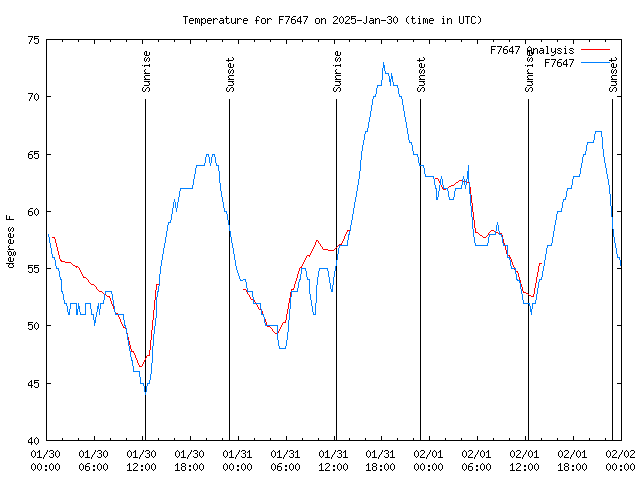 Latest daily graph