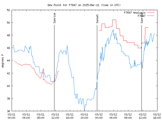 Latest daily graph