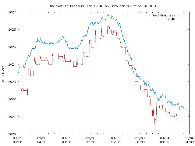 Latest daily graph