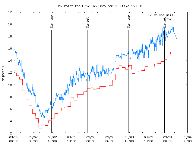 Latest daily graph