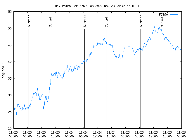 Latest daily graph