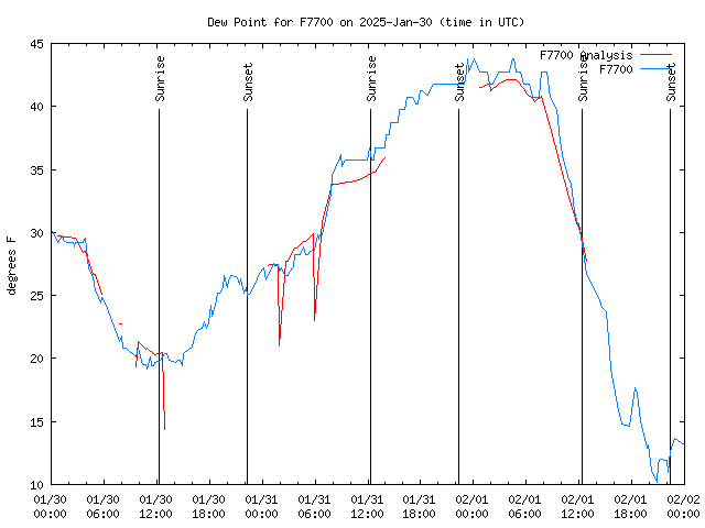 Latest daily graph