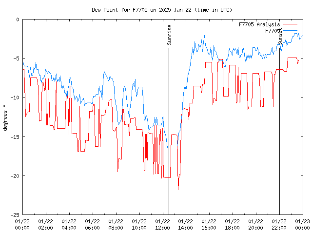 Comparison graph for 2025-01-22