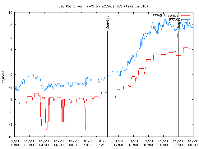 Comparison graph for 2025-01-23