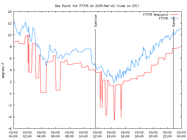 Comparison graph for 2025-03-02