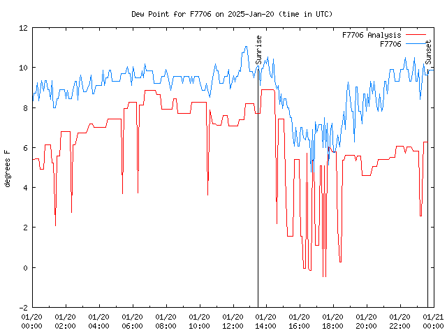 Comparison graph for 2025-01-20