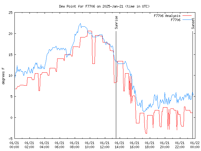 Comparison graph for 2025-01-21