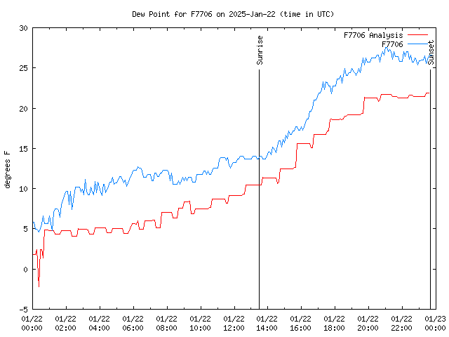 Comparison graph for 2025-01-22