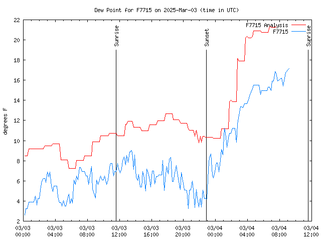 Latest daily graph